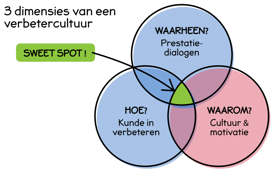 Lean Operationeel Management (LOM) | Lean Six Sigma Partners